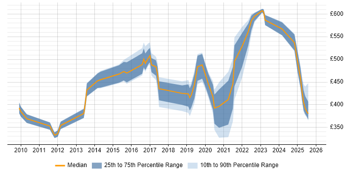 Contractor daily rate distribution trend for jobs in the East Midlands citing Product Management