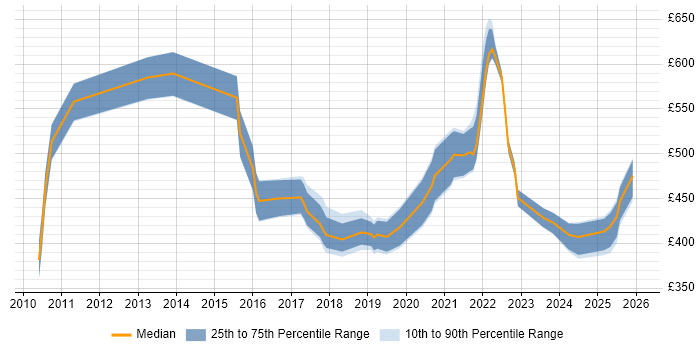 Contractor daily rate distribution trend for jobs in the East Midlands citing Product Roadmap