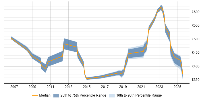 Contractor daily rate distribution trend for jobs in the East Midlands citing Product Strategy Contractor daily rate distribution trend for jobs in the East Midlands citing Product Strategy