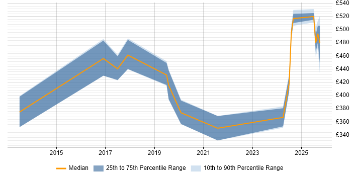 Contractor daily rate distribution trend for jobs in the East Midlands citing Product Vision
