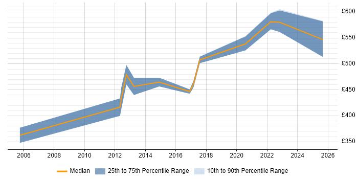 Contractor daily rate distribution trend for jobs in the East Midlands citing Production Planning