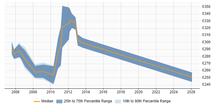 Contractor daily rate distribution trend for Programme Analyst job vacancies in the East Midlands