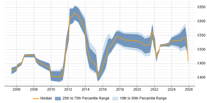 Contractor daily rate distribution trend for jobs in the East Midlands citing Programme Delivery