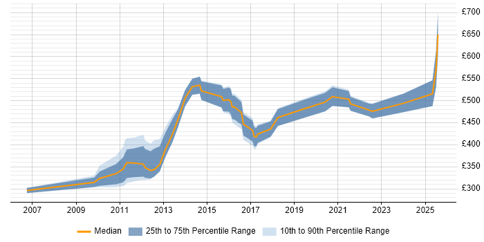Contractor daily rate distribution trend for jobs in the East Midlands citing Programme Governance Contractor daily rate distribution trend for jobs in the East Midlands citing Programme Governance