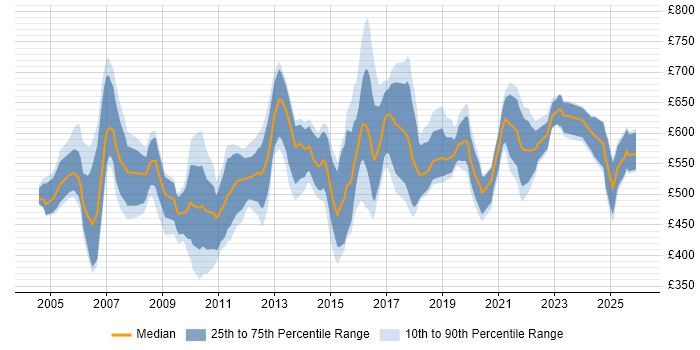 Contractor daily rate distribution trend for Programme Manager job vacancies in the East Midlands