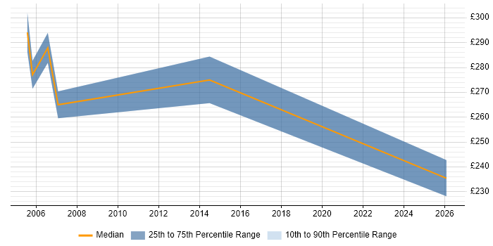 Contractor daily rate distribution trend for Programme Support Analyst job vacancies in the East Midlands