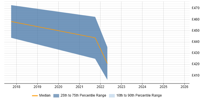 Contractor daily rate distribution trend for jobs in the East Midlands citing Progressive Web App