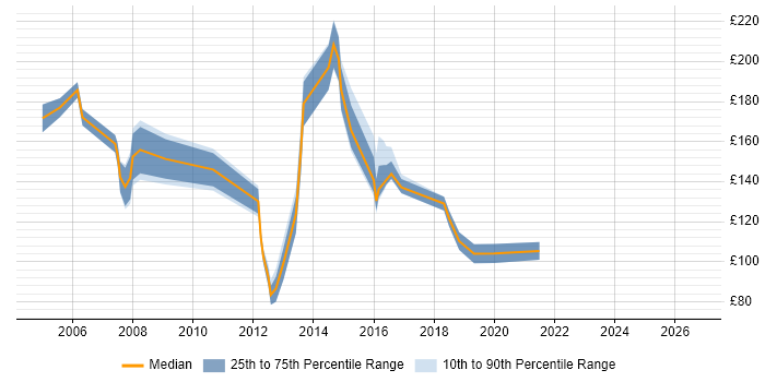 Contractor daily rate distribution trend for Project Administrator job vacancies in the East Midlands