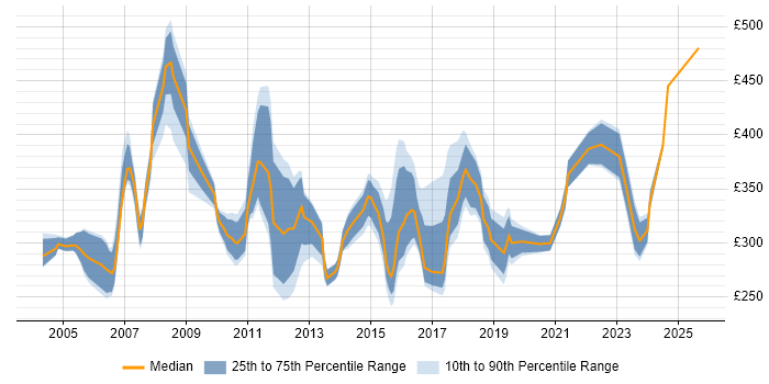Contractor daily rate distribution trend for Project Analyst job vacancies in the East Midlands