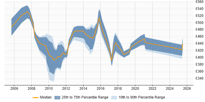 Contractor daily rate distribution trend for Project Change Manager job vacancies in the East Midlands