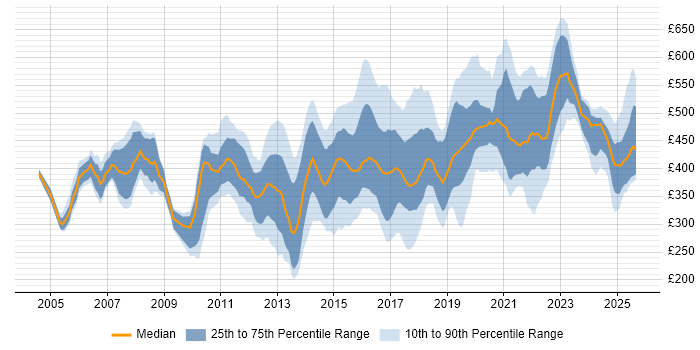 Contractor daily rate distribution trend for jobs in the East Midlands citing Project Delivery