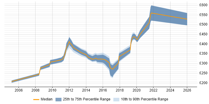 Contractor daily rate distribution trend for Project Engineer job vacancies in the East Midlands