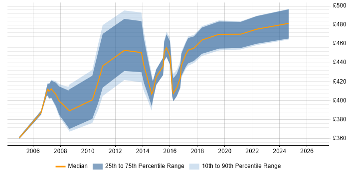 Contractor daily rate distribution trend for Project Implementation Manager job vacancies in the East Midlands