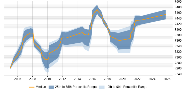 Contractor daily rate distribution trend for Project Leader job vacancies in the East Midlands