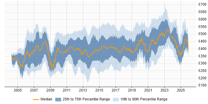 Contractor daily rate distribution trend for jobs in the East Midlands citing Project Management