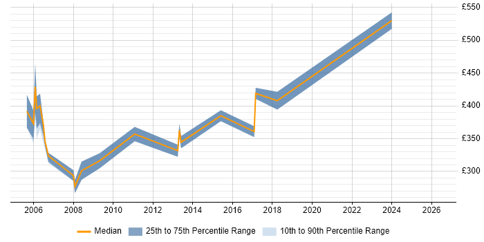 Contractor daily rate distribution trend for Project Office Manager job vacancies in the East Midlands