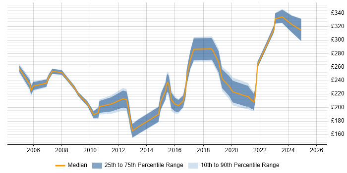 Contractor daily rate distribution trend for Project Officer job vacancies in the East Midlands