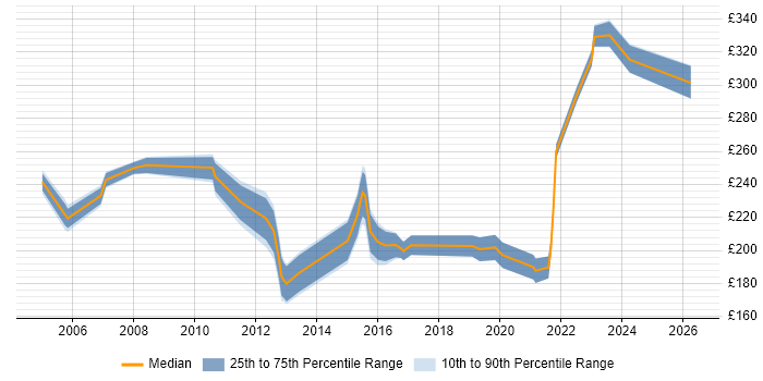 Contractor daily rate distribution trend for Project Support Officer job vacancies in the East Midlands