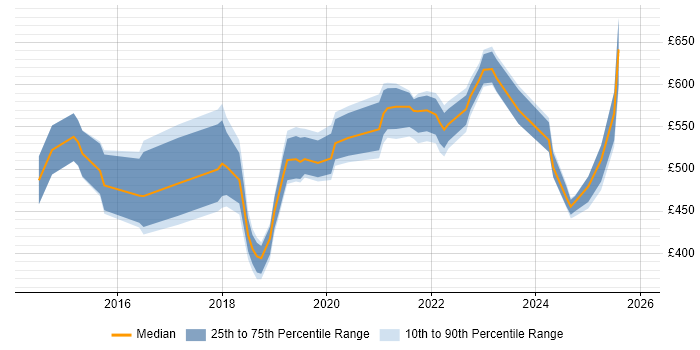 Contractor daily rate distribution trend for jobs in the East Midlands citing Public Cloud