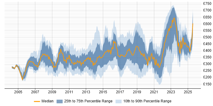 Contractor daily rate distribution trend for jobs in the East Midlands citing Public Sector