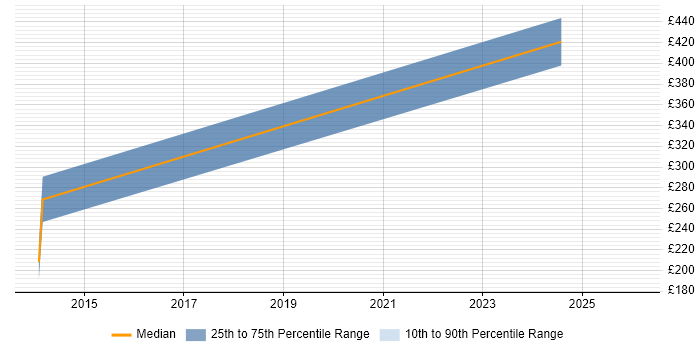 Contractor daily rate distribution trend for jobs in the East Midlands citing Push Notifications