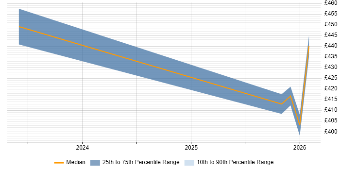 Contractor daily rate distribution trend for jobs in the East Midlands citing pytest