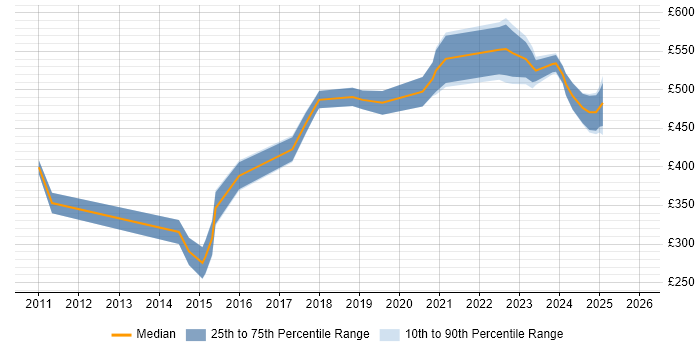Contractor daily rate distribution trend for Python Developer job vacancies in the East Midlands