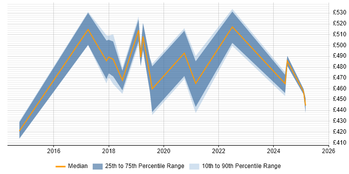 Contractor daily rate distribution trend for Python Engineer job vacancies in the East Midlands Contractor daily rate distribution trend for Python Engineer job vacancies in the East Midlands