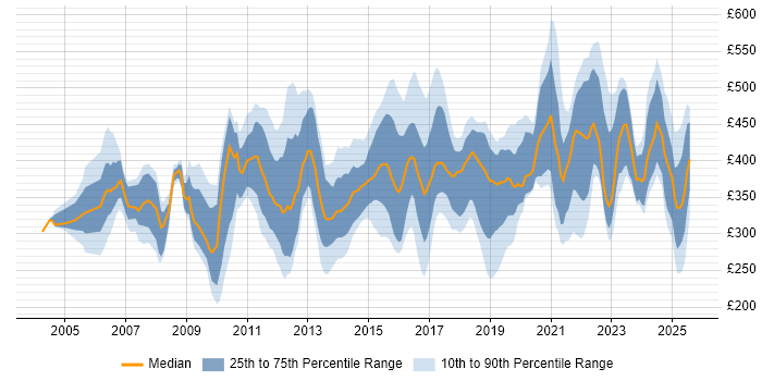 Contractor daily rate distribution trend for jobs in the East Midlands citing QA Contractor daily rate distribution trend for jobs in the East Midlands citing QA