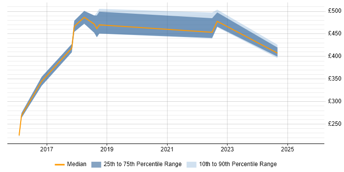 Contractor daily rate distribution trend for jobs in the East Midlands citing Qualitative Research