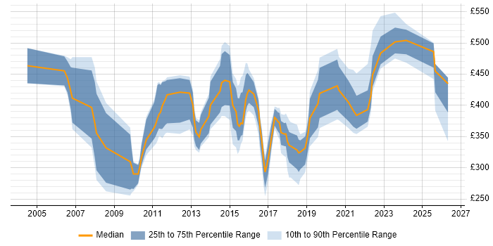 Contractor daily rate distribution trend for jobs in the East Midlands citing Quality Management