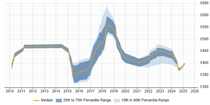 Contractor daily rate distribution trend for jobs in the East Midlands citing R