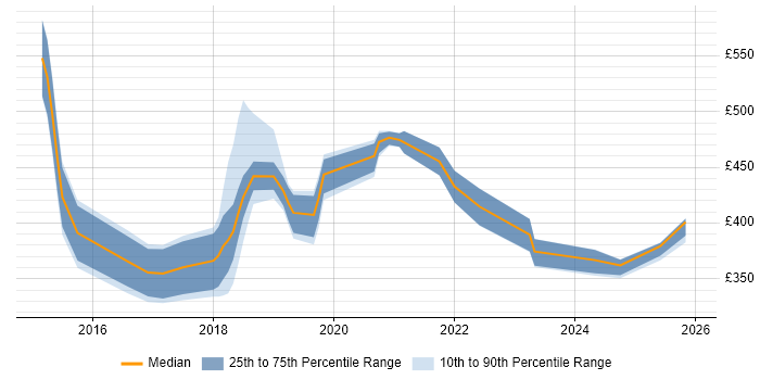 Contractor daily rate distribution trend for jobs in the East Midlands citing RabbitMQ