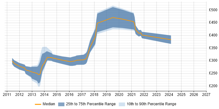 Contractor daily rate distribution trend for jobs in the East Midlands citing Razor View Engine