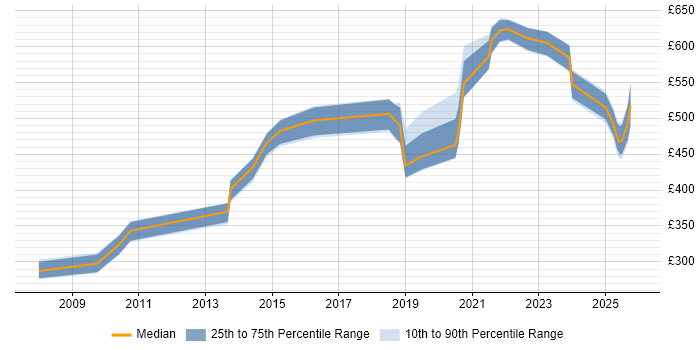 Contractor daily rate distribution trend for jobs in the East Midlands citing RBAC