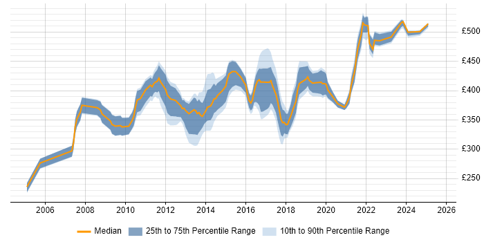 Contractor daily rate distribution trend for jobs in the East Midlands citing RDBMS