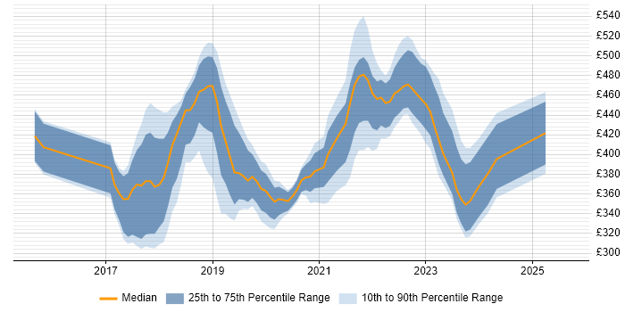Contractor daily rate distribution trend for React Developer job vacancies in the East Midlands