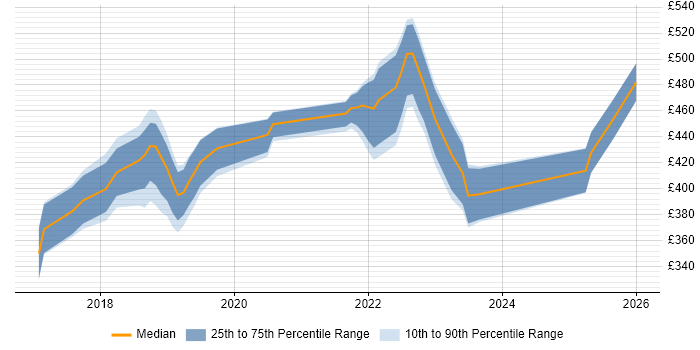 Contractor daily rate distribution trend for jobs in the East Midlands citing React Native