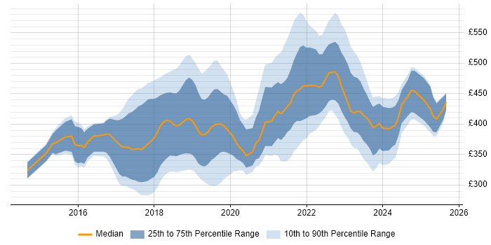 Contractor daily rate distribution trend for jobs in the East Midlands citing React Contractor daily rate distribution trend for jobs in the East Midlands citing React