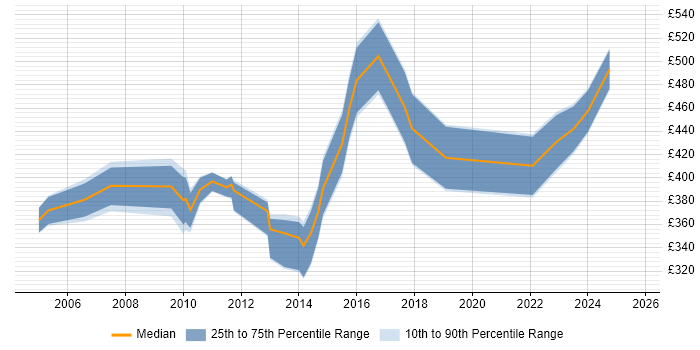 Contractor daily rate distribution trend for jobs in the East Midlands citing Records Management Contractor daily rate distribution trend for jobs in the East Midlands citing Records Management