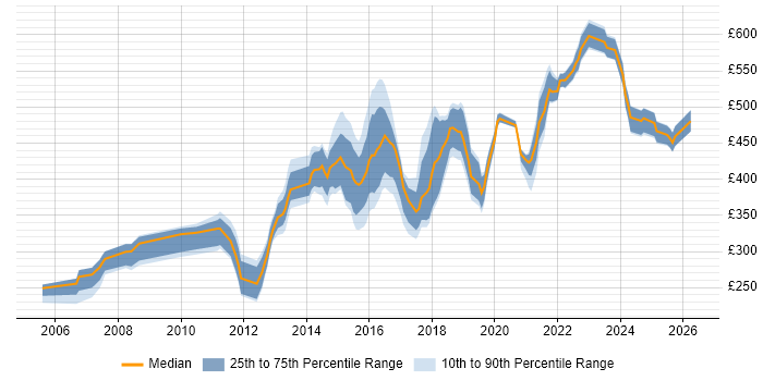 Contractor daily rate distribution trend for jobs in the East Midlands citing Red Hat Enterprise Linux