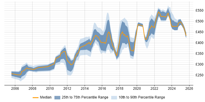 Contractor daily rate distribution trend for jobs in the East Midlands citing Red Hat