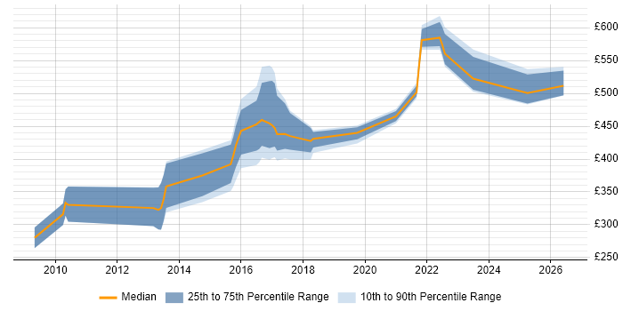 Contractor daily rate distribution trend for jobs in the East Midlands citing Refactoring