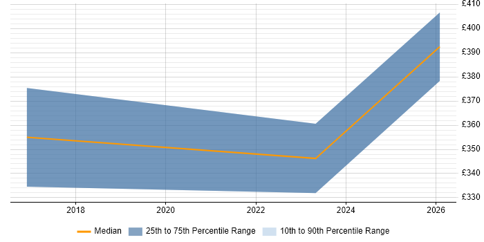 Contractor daily rate distribution trend for jobs in the East Midlands citing Regression Analysis
