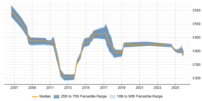 Contractor daily rate distribution trend for jobs in the East Midlands citing Regulatory Change