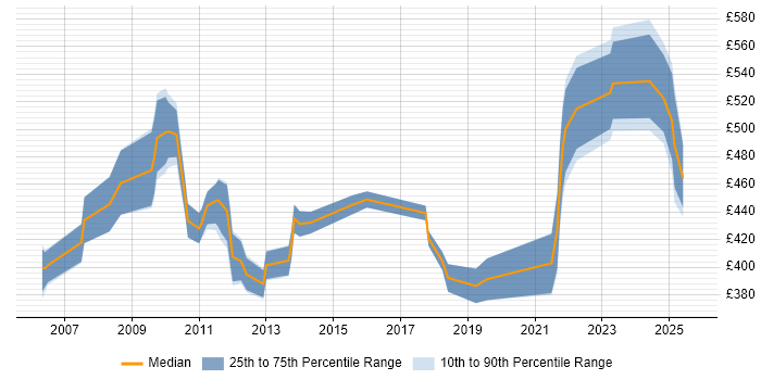 Contractor daily rate distribution trend for jobs in the East Midlands citing Regulatory Compliance