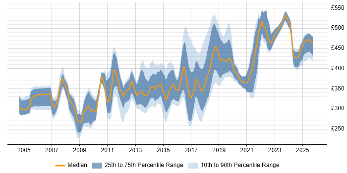 Contractor daily rate distribution trend for jobs in the East Midlands citing Relational Database