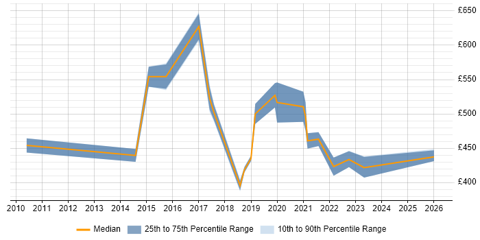 Contractor daily rate distribution trend for jobs in the East Midlands citing Remediation Plan