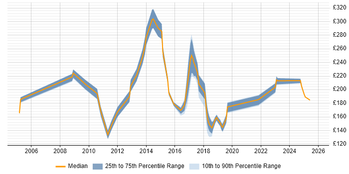 Contractor daily rate distribution trend for jobs in the East Midlands citing Remote Desktop
