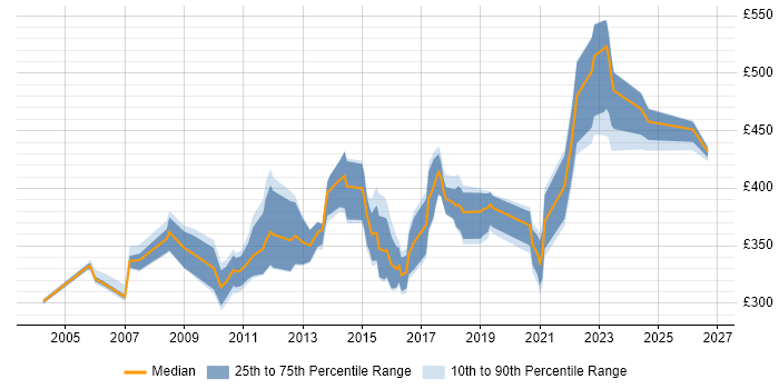 Contractor daily rate distribution trend for jobs in the East Midlands citing Replication